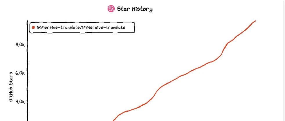 即将突破 1万 star，太牛了！