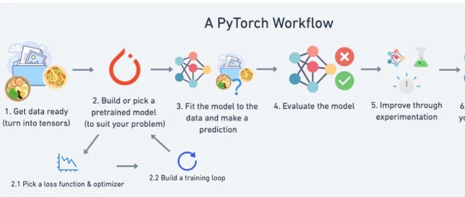 PyTorch-24h  01_PyTorch深度学习流程