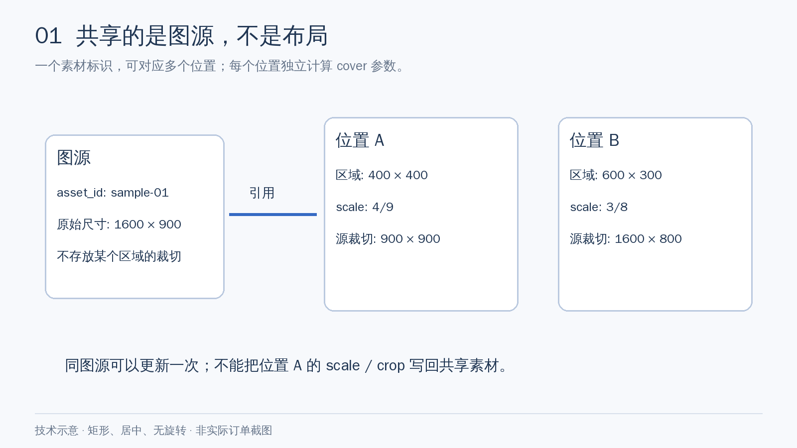同一张图片填充两个区域：cover 裁切计算与共享图源的边界