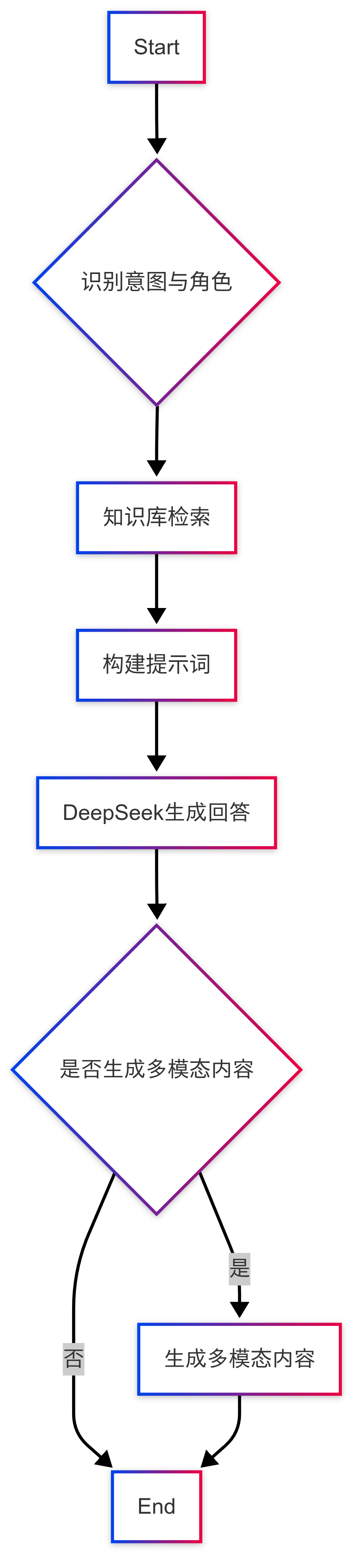 用户与系统交互的完整流程