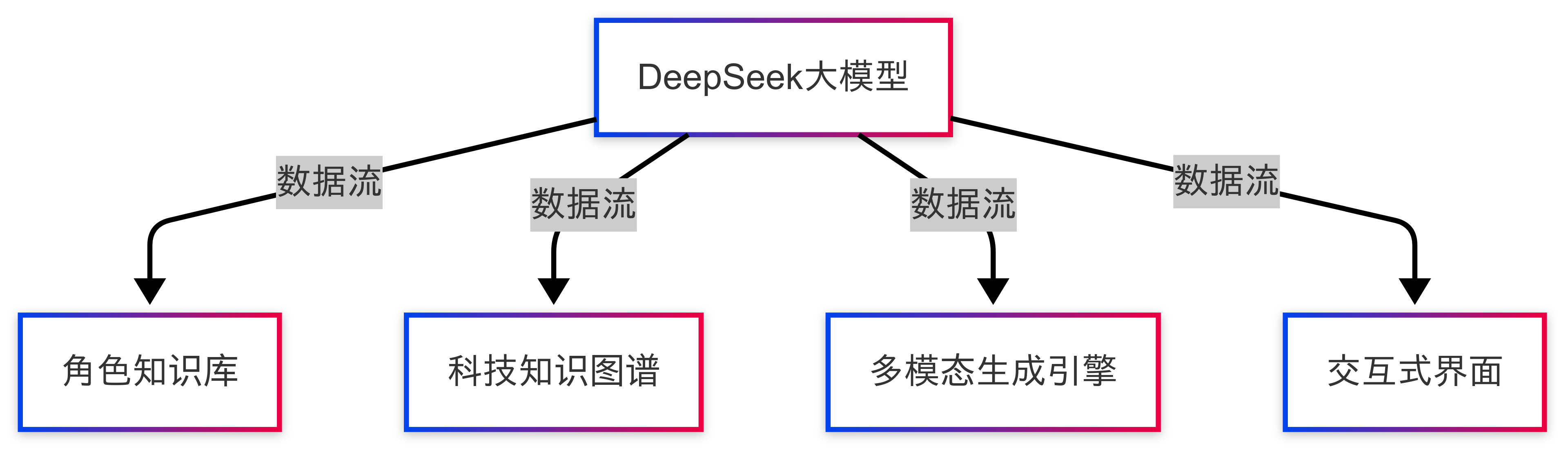 沉浸式历史文化体验系统的整体架构