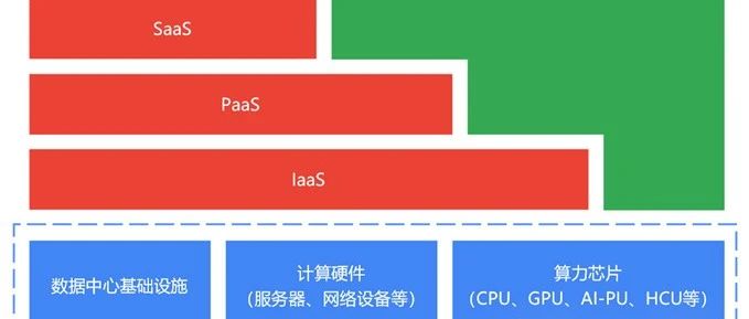算力网络系列文章（三）：以云服务为中心，发展算力网络