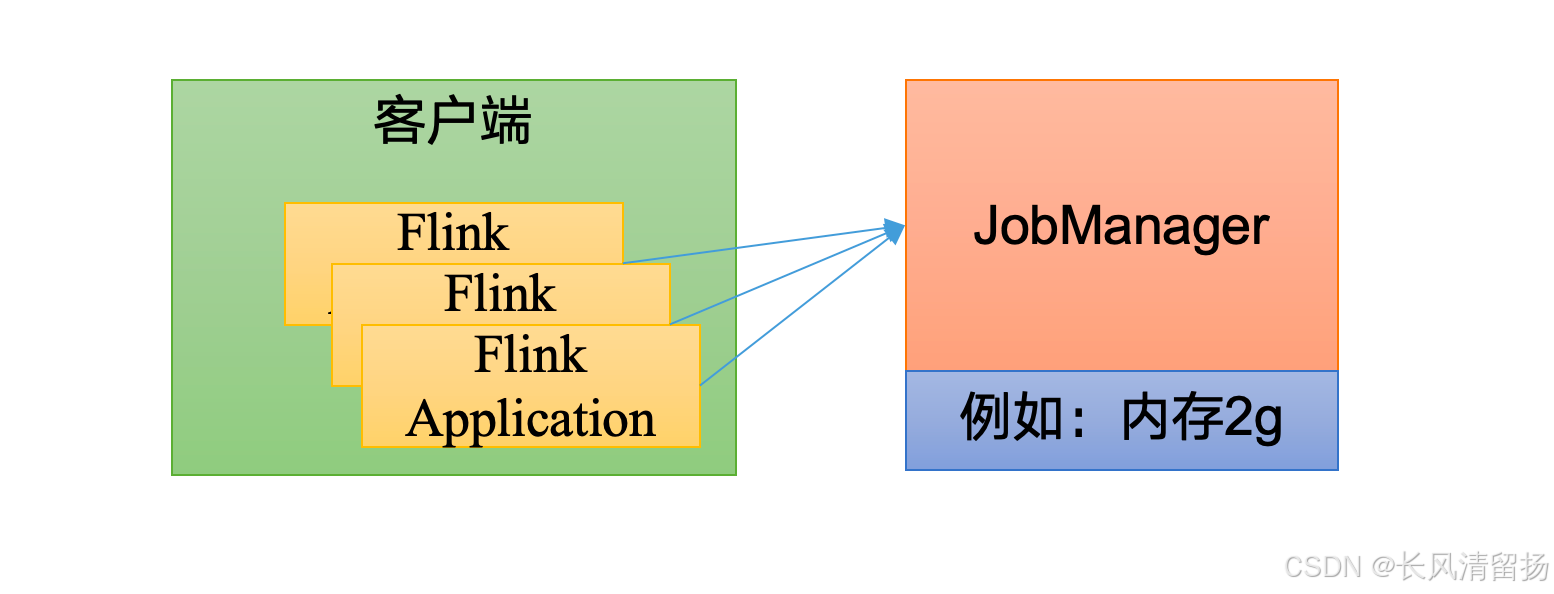 2024年最新Flink教程,从基础到就业，大家一起学习--flink部署和集群部署(从本地测试到公司生产环境如何部署项目源码)