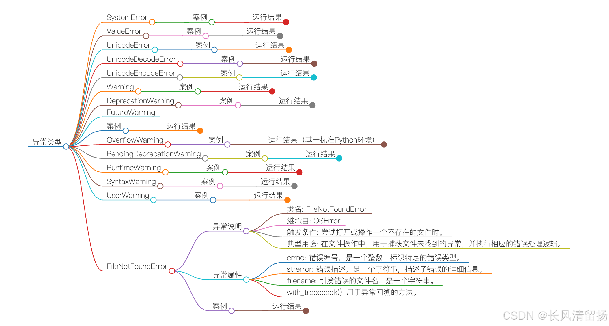 有史以来最全的异常类讲解没有之一！第三部分爆肝4万字，终于把Python的异常类写完了！最全Python异常类合集和案例演示，第三部分
