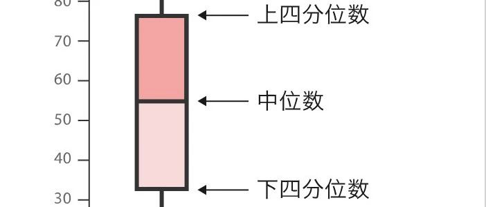 分布（三）利用python绘制箱线图