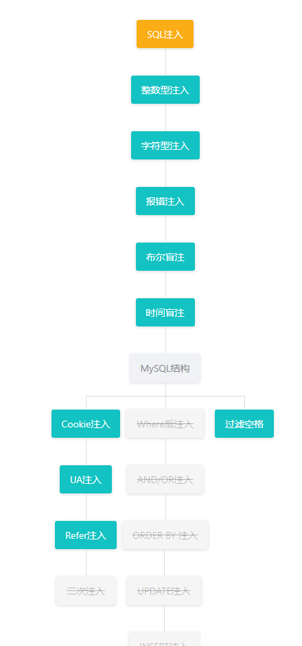 ctfhub sql注入