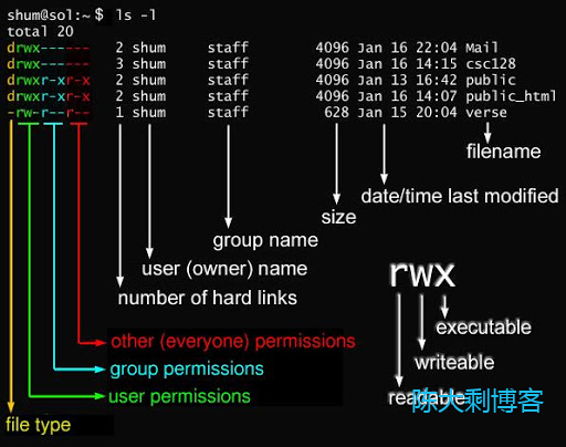 Linux 温习(八)： 文件权限