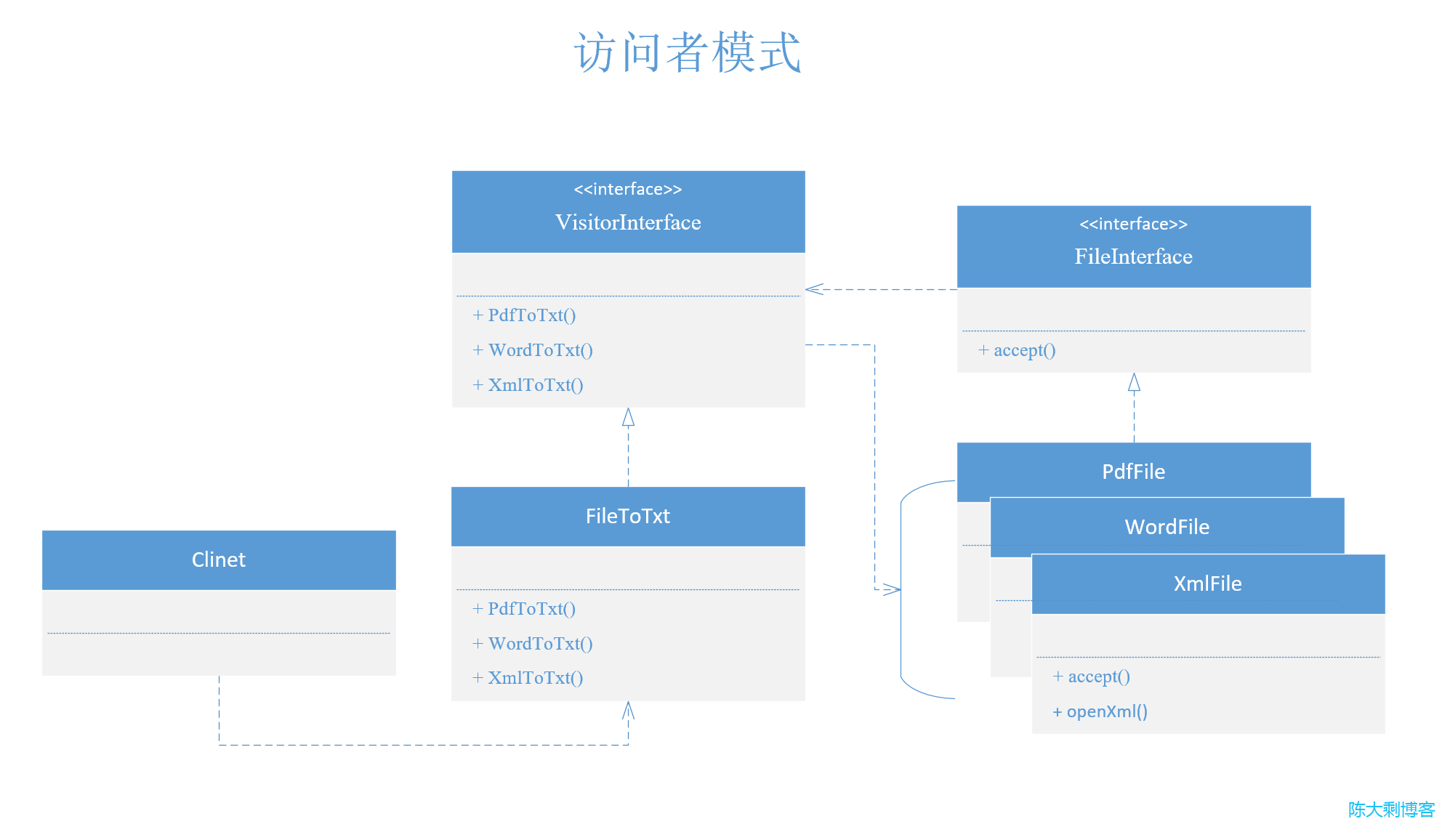 访问者模式