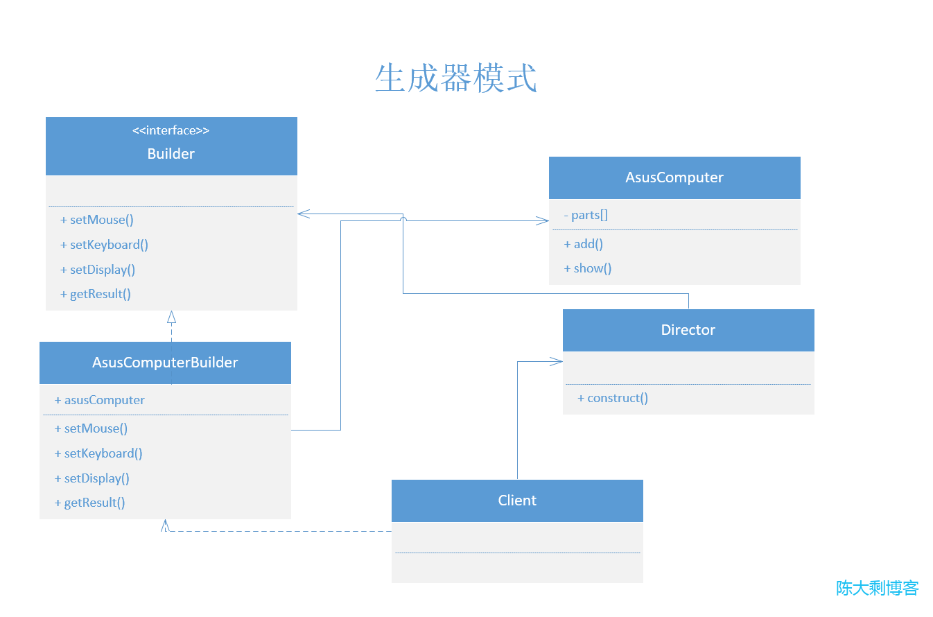 php设计模式(五)：生成器模式（Builder）
