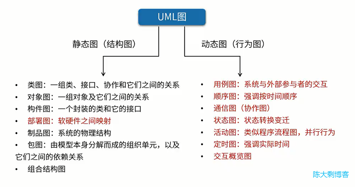 UML 图