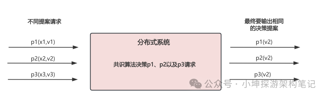 共识建立的艺术:揭秘如何巧妙避开FLP定理-腾讯云开发者社区-腾讯云