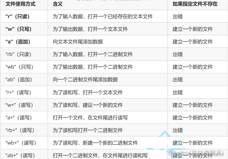 【Linux】基础IO --- 系统级文件接口、文件描述符表、文件控制块、fd分配规则、重定向…
