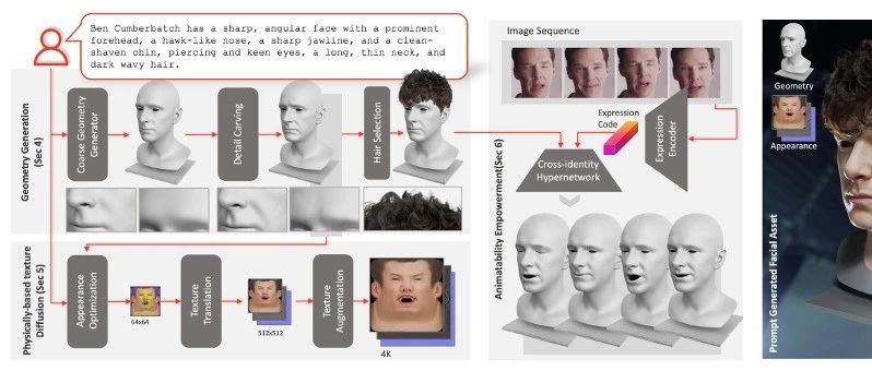 SIGGRAPH2023｜DreamFace：一句话生成 3D 数字人