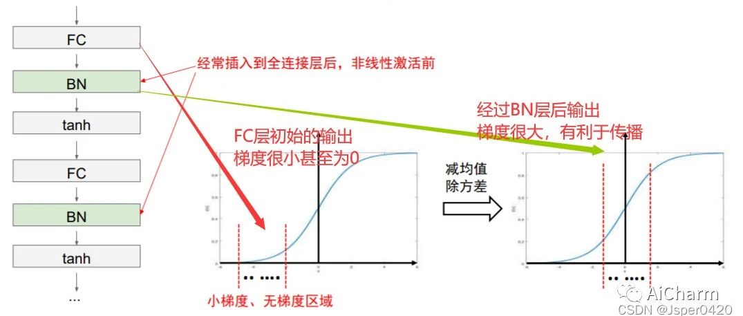 深度学习相关概念：6.批量归一化