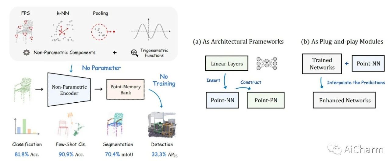 CVPR 2023 点云系列 | Point-NN无需训练的非参数、即插即用网络