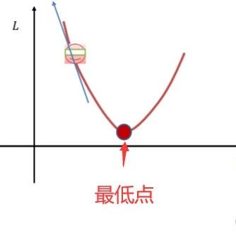 深度学习相关概念：3.梯度下降