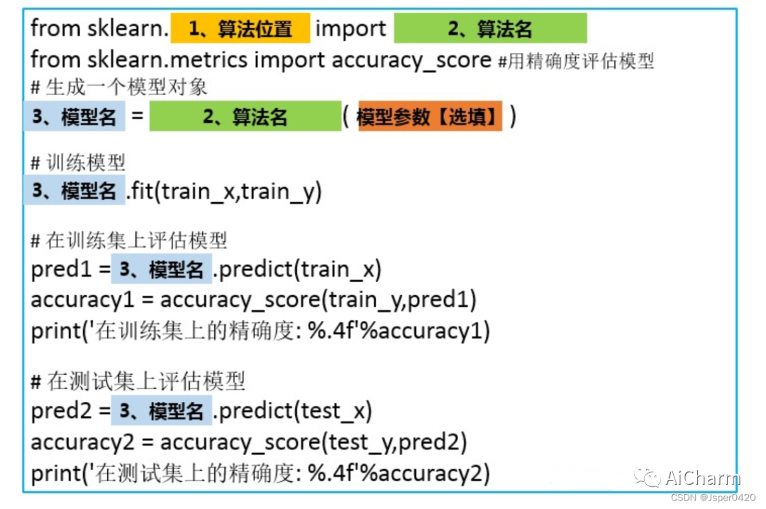 深度学习实战：4.通过scikit-learn模板两步构建自己的机器学习模型-腾讯云开发者社区-腾讯云