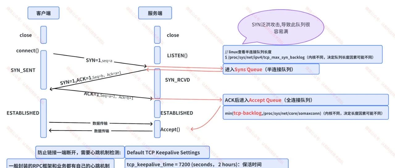一图理解TCP三次握手原理及半连接、全连接队列对网络的影响