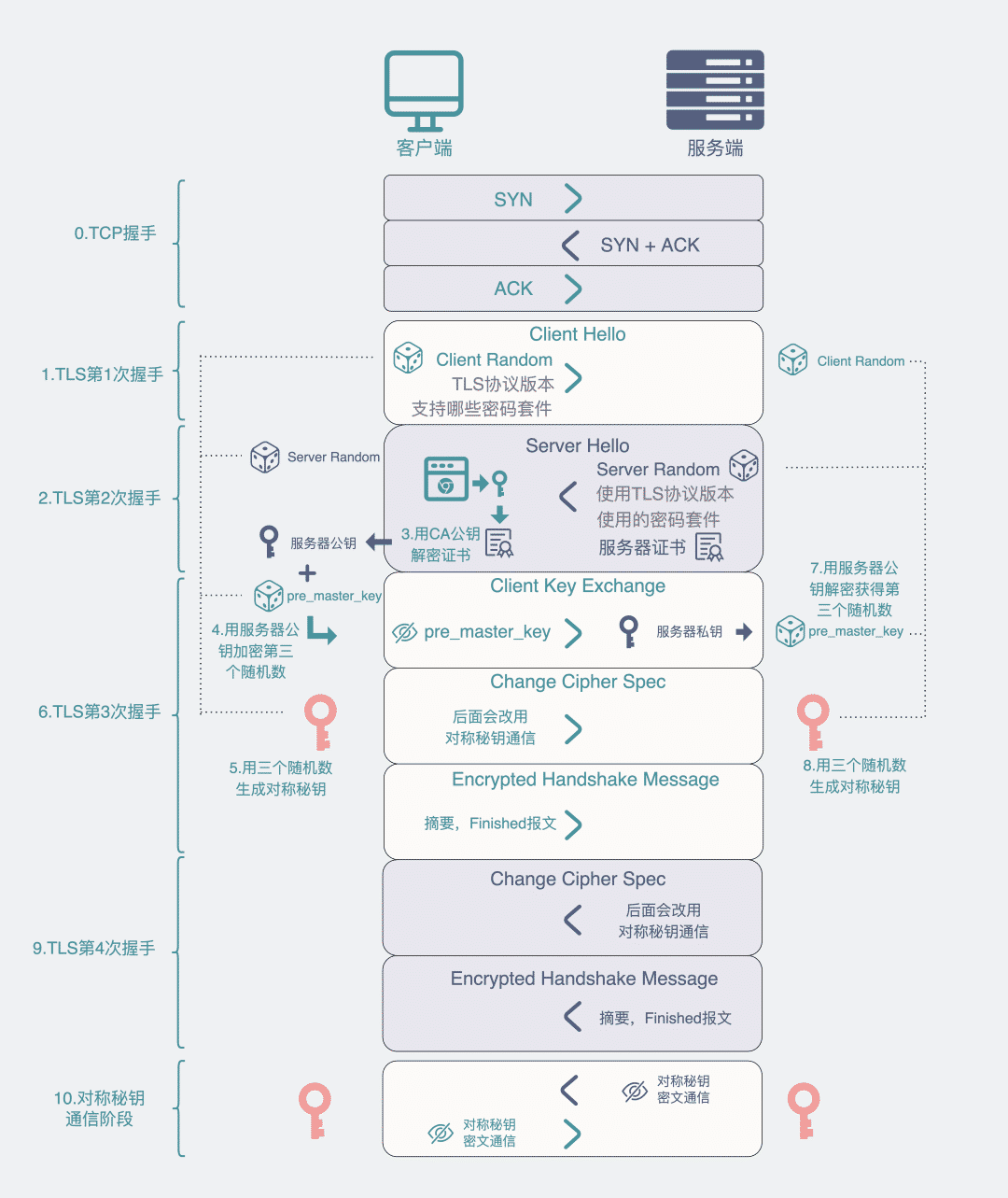 HTTPS 协议简述