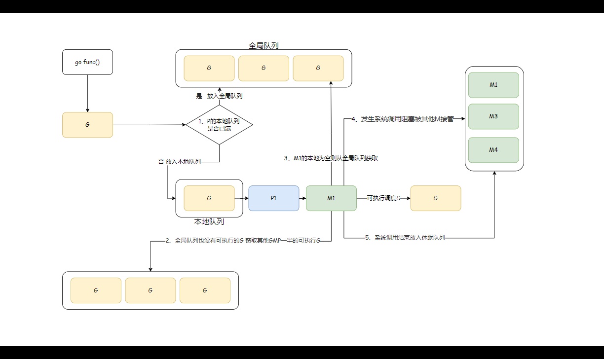 Go并发调度器源码探秘：GMP模型之G/M/P底层数据结构完全拆解