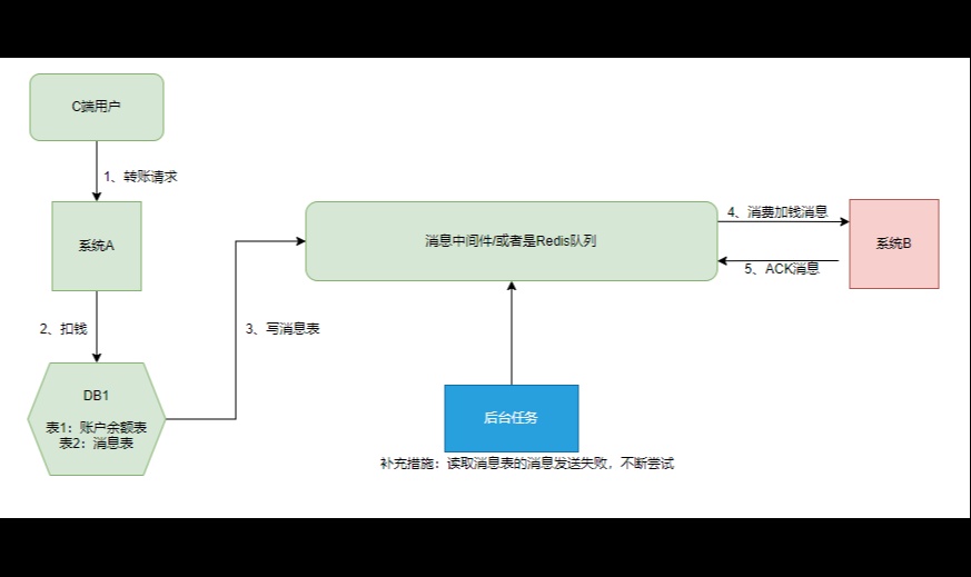 分布式事务最全图解（6种方案）：从强一致的2PC到最终对账，彻底搞懂数据一致性