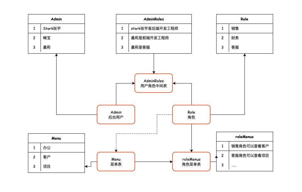 lnmp - RBAC方案设计与实现
