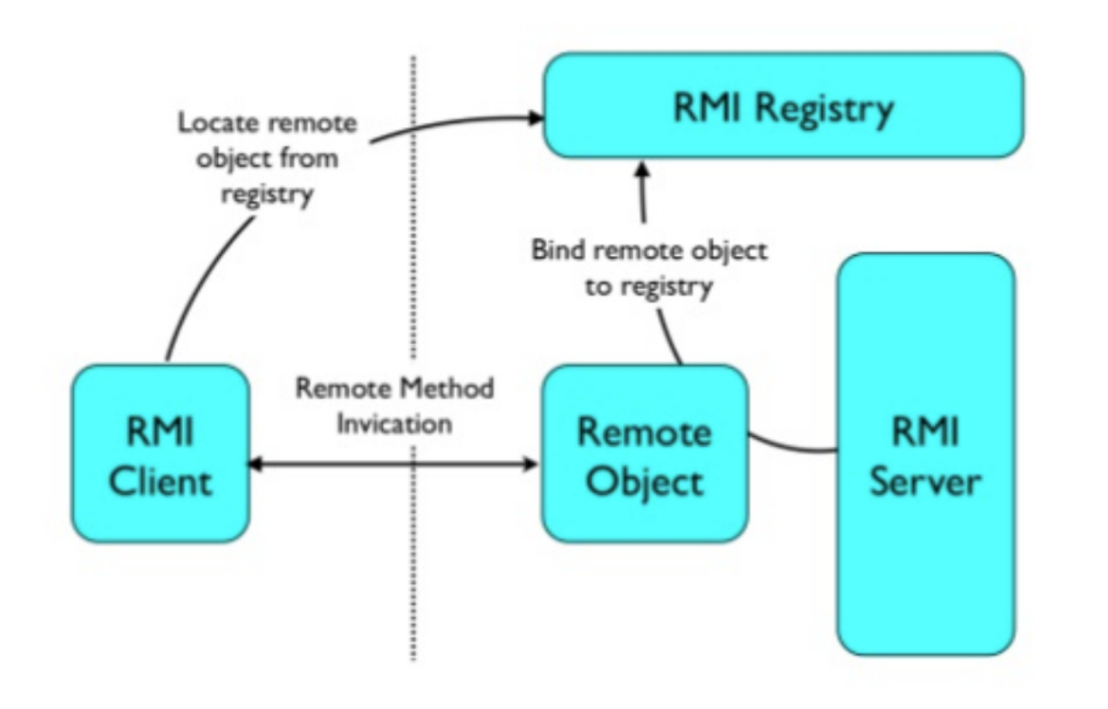 Java remote. RMI java. Регистр RMI. Протокол RMI. Реестр RMI.