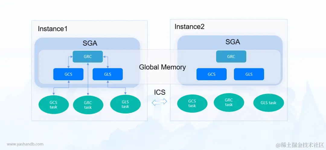 图2 聚合内存组件关系