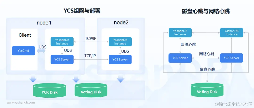 图4 YCS架构图及心跳策略