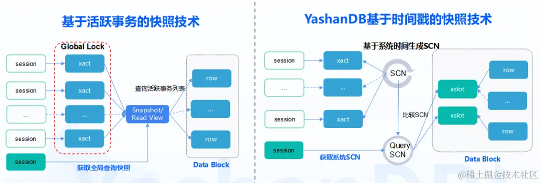 图7 基于时间戳的快照技术架构图