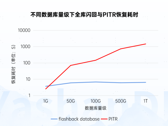 图6 相同业务在不同数据库量级下全库闪回与PITR恢复耗时