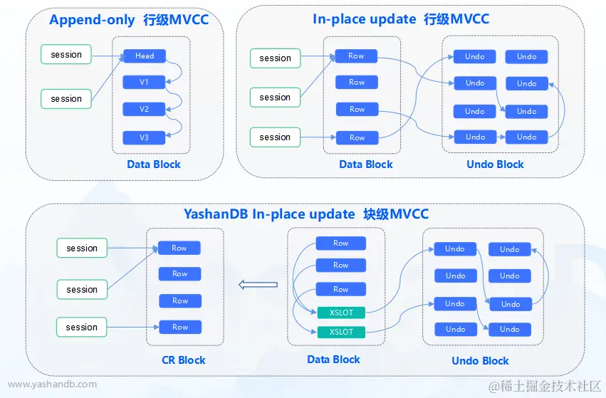 图6 三种MVCC技术架构图