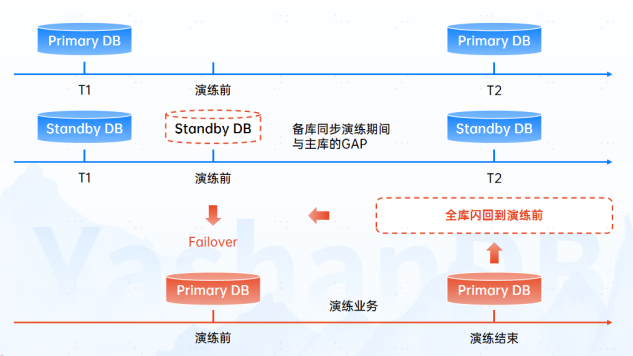 图3 主备形态业务模拟演练场景示意图