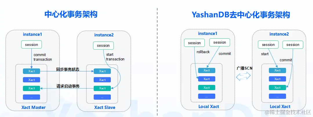 图8 去中心化事务技术架构图