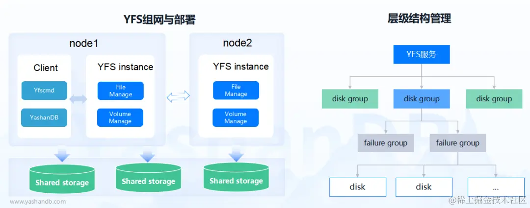 图5 YFS架构及层级管理