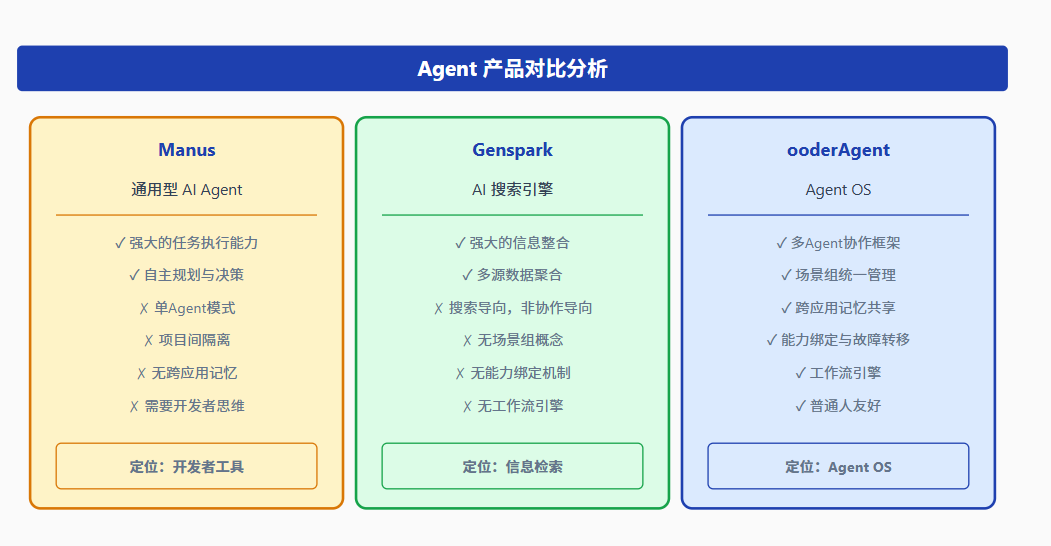 Agent 产品对比分析Manus通用型 AI Agent✓ 强大的任务执行能力✓ 自主规划与决策✗ 单Agent模式✗ 项目间隔离✗ 无跨应用记忆✗ 需要开发者思维定位:开发者工具GensparkAI 搜索引擎✓ 强大的信息整合✓ 多源数据聚合✗ 搜索导向,非协作导向✗ 无场景组概念✗ 无能力绑定机制✗ 无工作流引擎定位:信息检索ooderAgentAgent OS✓ 多Agent协作框架✓ 场景组统一管理✓ 跨应用记忆共享✓ 能力绑定与故障转移✓ 工作流引擎✓ 普通人友好定位:Agent OS