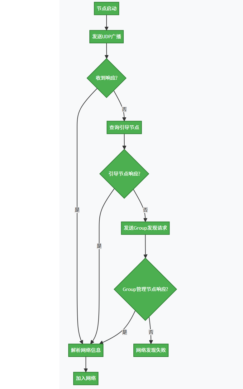 节点启动 发送UDP广播 收到响应? 解析网络信息 查询引导节点 引导节点响应? 发送Group发现请求 Group管理节点响应? 网络发现失败 加入网络