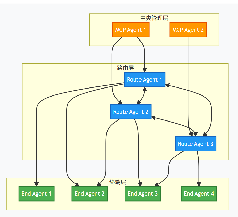 终端层 路由层 中央管理层 End Agent 1 End Agent 2 End Agent 3 End Agent 4 Route Agent 1 Route Agent 2 Route Agent 3 MCP Agent 1 MCP Agent 2