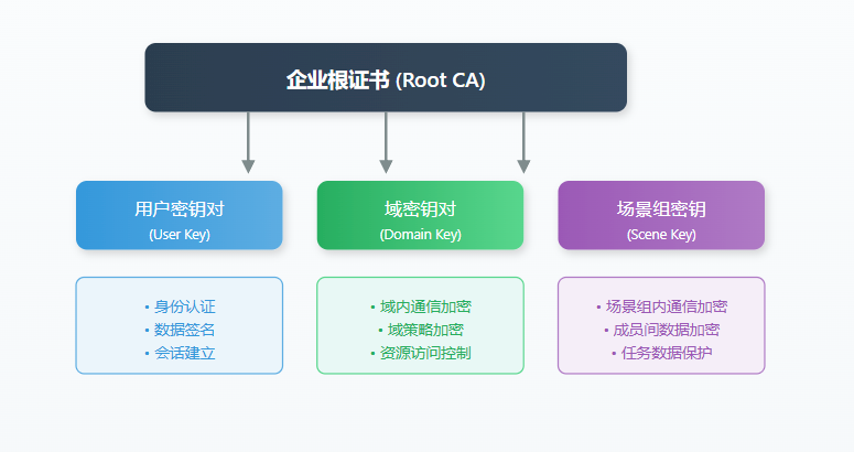 企业根证书 (Root CA)用户密钥对(User Key)域密钥对(Domain Key)场景组密钥(Scene Key)• 身份认证• 数据签名• 会话建立• 域内通信加密• 域策略加密• 资源访问控制• 场景组内通信加密• 成员间数据加密• 任务数据保护 图5：密钥层次结构 - 从企业根证书到三级密钥的完整安全体系