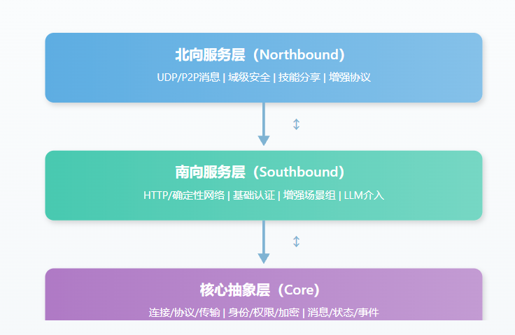 北向服务层（Northbound）UDP/P2P消息 | 域级安全 | 技能分享 | 增强协议↕南向服务层（Southbound）HTTP/确定性网络 | 基础认证 | 增强场景组 | LLM介入↕核心抽象层（Core）连接/协议/传输 | 身份/权限/加密 | 消息/状态/事件 图3：南北向分层架构 - 三层服务架构实现灵活的协议适配
