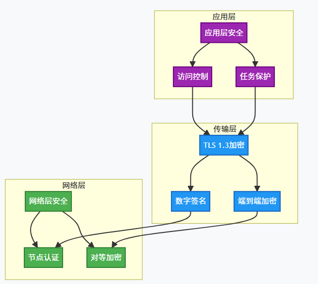 网络层 传输层 应用层 网络层安全 节点认证 对等加密 TLS 1.3加密 数字签名 端到端加密 应用层安全 访问控制 任务保护