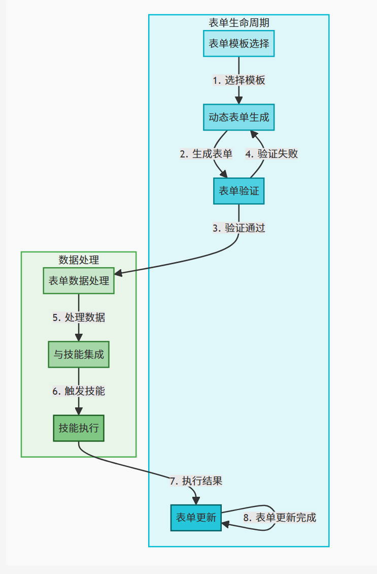 选择合适的表单模板 根据模板动态生成表单 对用户输入进行表单验证，验证通过则进入数据处理 验证失败则返回重新生成表单 处理表单提交的数据 将表单与技能集成，触发技能执行 获取技能执行结果 根据技能执行结果更新表单
