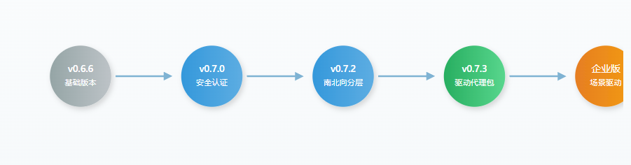 v0.6.6基础版本v0.7.0安全认证v0.7.2南北向分层v0.7.3驱动代理包企业版场景驱动