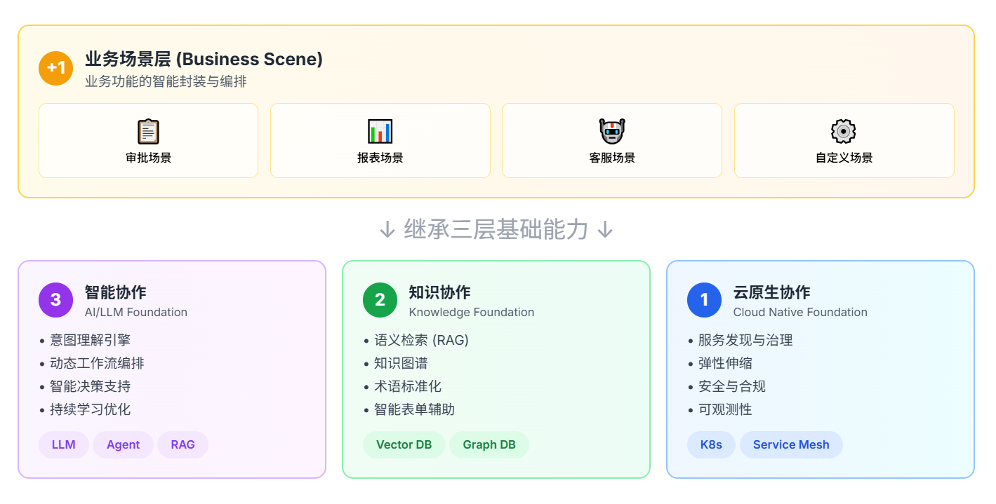 业务场景层 (Business Scene) 业务功能的智能封装与编排 📋 审批场景 📊 报表场景 🤖 客服场景 ⚙️ 自定义场景 ↓ 继承三层基础能力 ↓ 3 智能协作 AI/LLM Foundation • 意图理解引擎 • 动态工作流编排 • 智能决策支持 • 持续学习优化 LLM Agent RAG 2 知识协作 Knowledge Foundation • 语义检索 (RAG) • 知识图谱 • 术语标准化 • 智能表单辅助 Vector DB Graph DB 1 云原生协作 Cloud Native Foundation • 服务发现与治理 • 弹性伸缩 • 安全与合规 • 可观测性 K8s Service Mesh