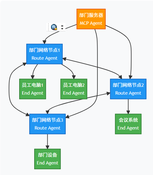 部门服务器 MCP Agent 部门网络节点1 Route Agent 部门网络节点2 Route Agent 部门网络节点3 Route Agent 员工电脑1 End Agent 员工电脑2 End Agent 会议系统 End Agent 部门设备 End Agent