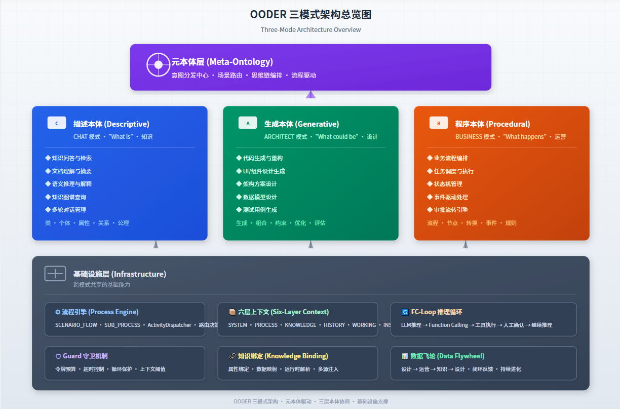 OODER 三模式体系结构设计&mdash;&mdash;AI 原生系统需要本体论的重构