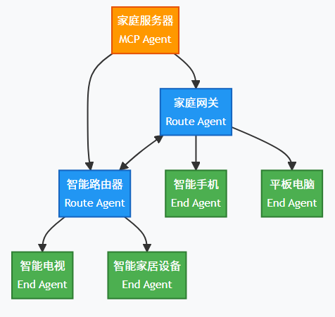 家庭服务器 MCP Agent 家庭网关 Route Agent 智能路由器 Route Agent 智能手机 End Agent 平板电脑 End Agent 智能电视 End Agent 智能家居设备 End Agent