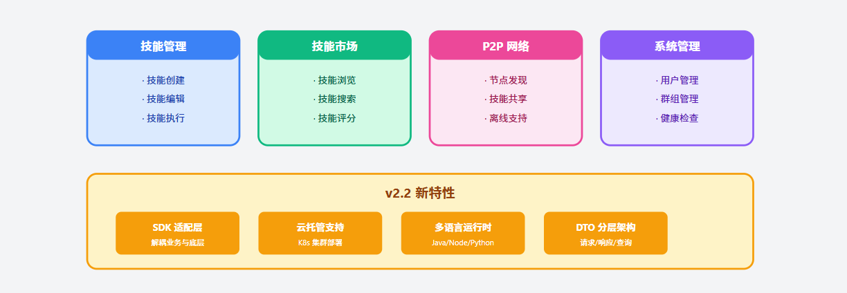 技能管理· 技能创建· 技能编辑· 技能执行技能市场· 技能浏览· 技能搜索· 技能评分P2P 网络· 节点发现· 技能共享· 离线支持系统管理· 用户管理· 群组管理· 健康检查v2.2 新特性SDK 适配层解耦业务与底层云托管支持K8s 集群部署多语言运行时Java/Node/PythonDTO 分层架构请求/响应/查询