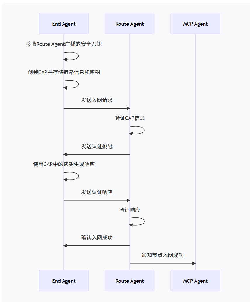 End Agent Route Agent MCP Agent 接收Route Agent广播的安全密钥 创建CAP并存储链路信息和密钥 发送入网请求 验证CAP信息 发送认证挑战 使用CAP中的密钥生成响应 发送认证响应 验证响应 确认入网成功 通知节点入网成功 End Agent Route Agent MCP Agent