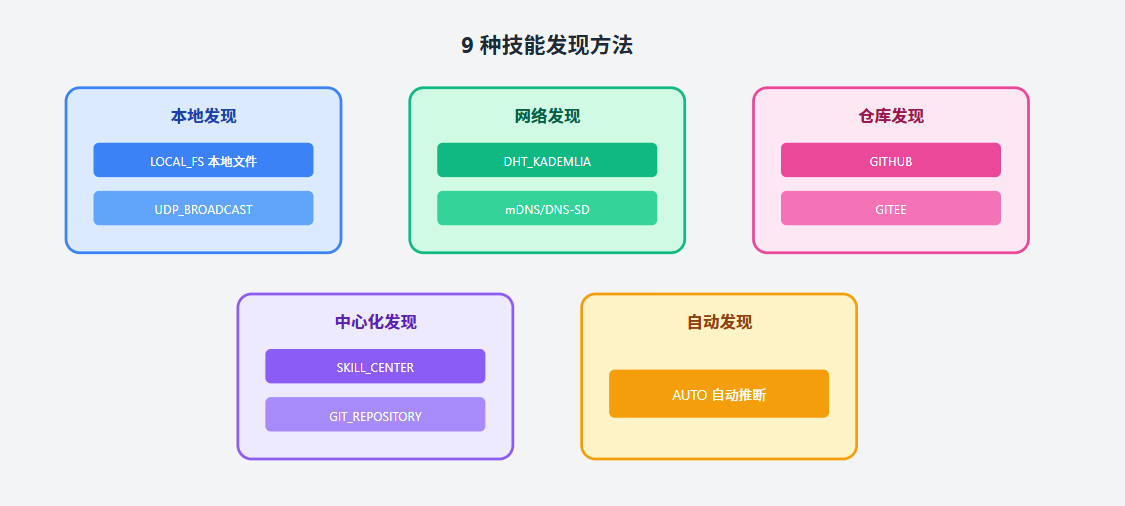 9 种技能发现方法本地发现LOCAL_FS 本地文件UDP_BROADCAST网络发现DHT_KADEMLIAmDNS/DNS-SD仓库发现GITHUBGITEE中心化发现SKILL_CENTERGIT_REPOSITORY自动发现AUTO 自动推断